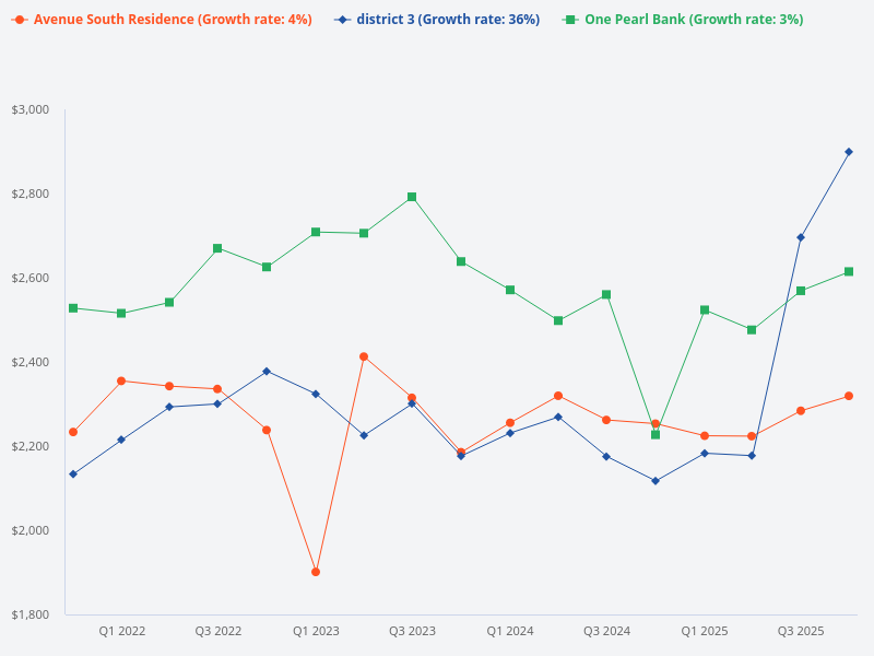 Compare prices of Ave South Residence, One Pearl Bank, and District 3