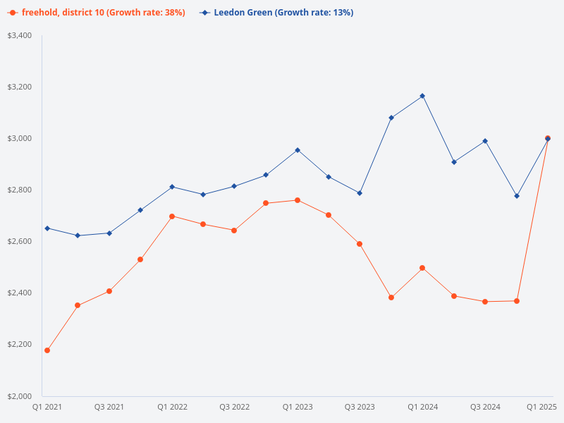 Compare the price trend of Leedon Green versus District 10 freehold properties