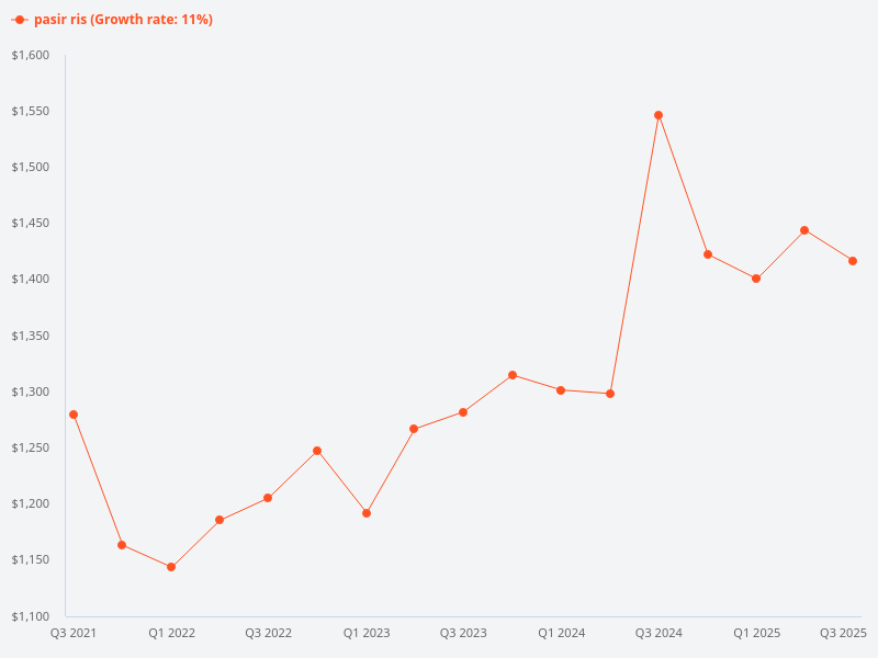 How does the property potential in Pasir Ris compare to Canberra?