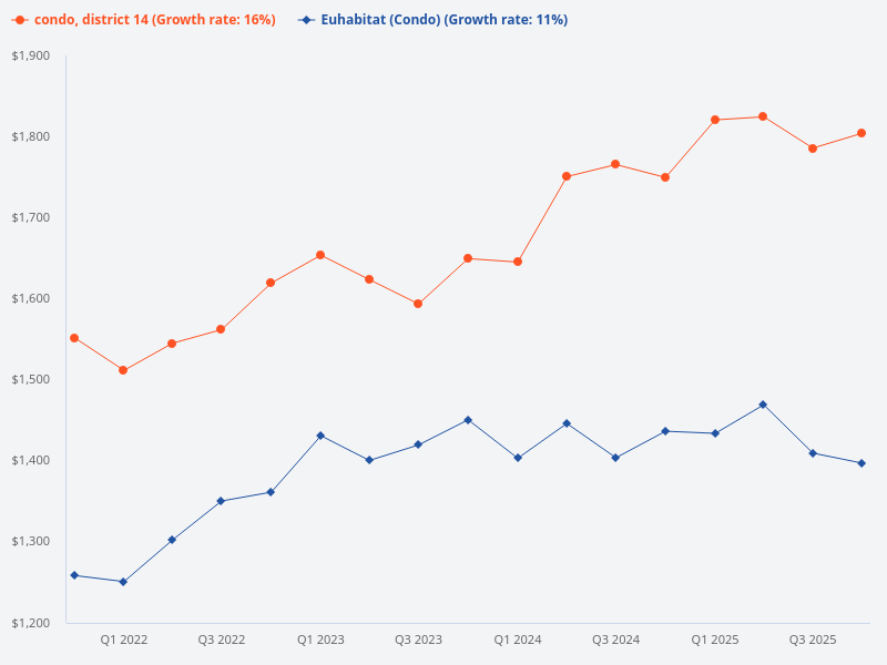 Please provide a comparison of the price trend for euhabitat versus other condos in District 14.