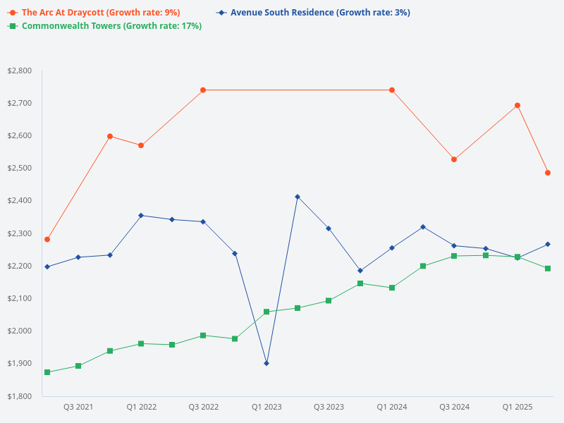Price trend chart for The Arc at Draycott only.