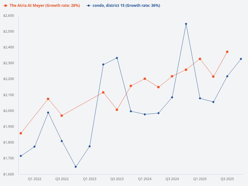Compare price trend of The Atria at Meyer vs D15 condo.