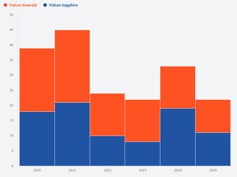 Compare the price trend and transaction volume for Yishun Emerald and Yishun Sapphire over the past 5 years.