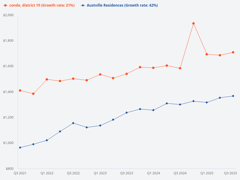 Compare the price trend of Austville Residences versus other condos in District 19.