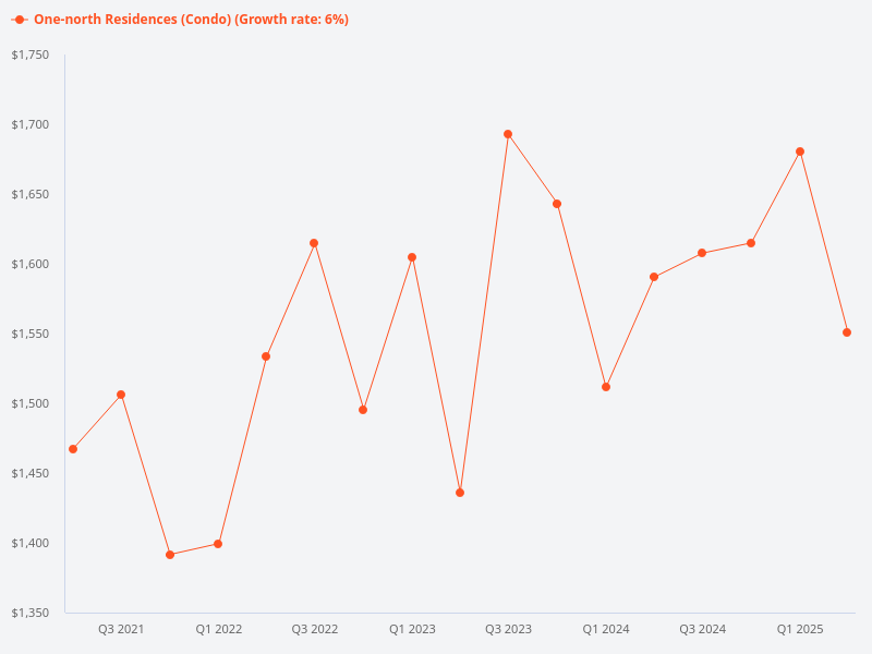 Compare price trends for one-north residences