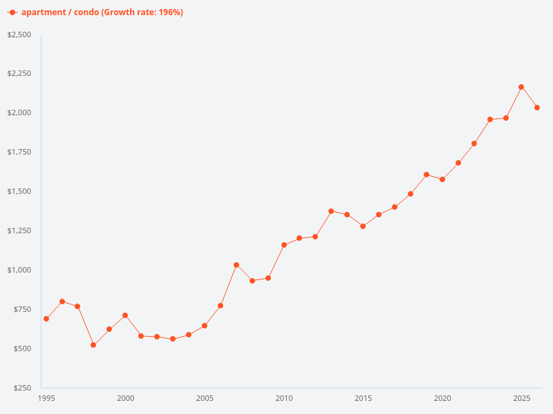 Property price index for non-landed property since 2000