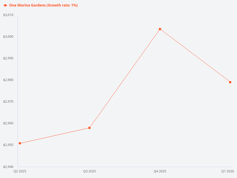 Please provide a price trend chart for One Marina Gardens