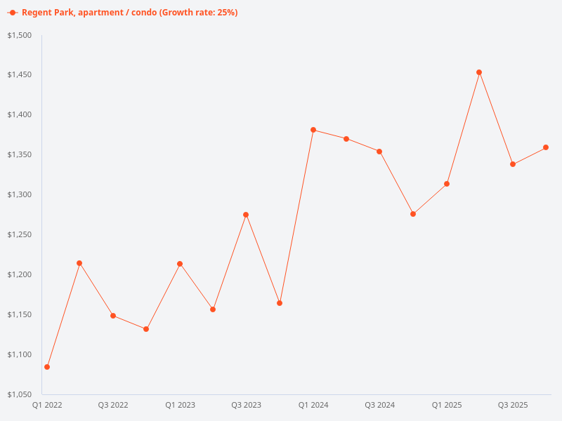 I want to plot the price trend for Regent Park condo