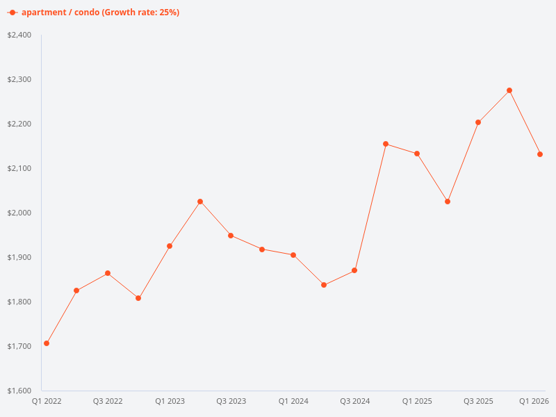 What is the overall condo price trend in 2026?