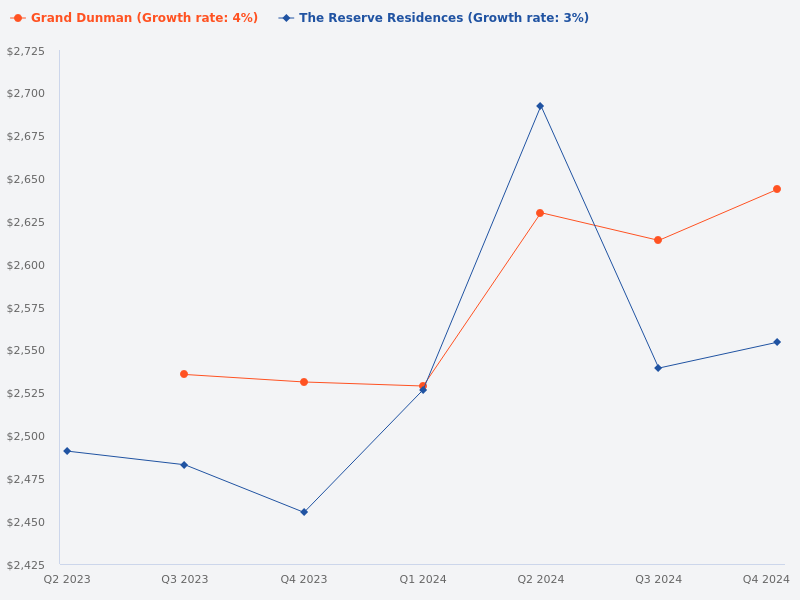 Compare the price trends for The Reserve Residences and Grand Dunman