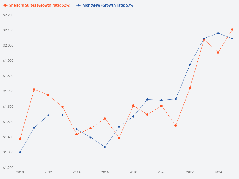 Compare the PSF trend of Shelford Suites and Montview over the last 15 years