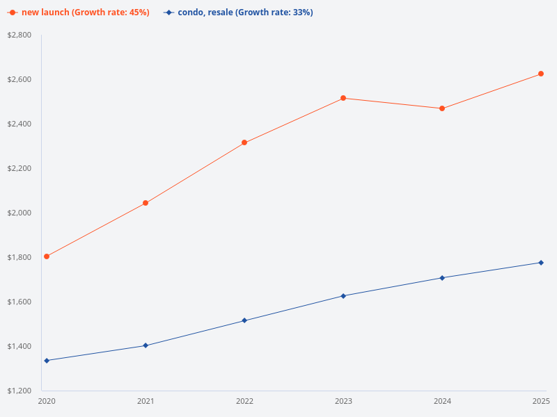 Please compare which type of property has earned more in the past five years: resale condo or new launch.
