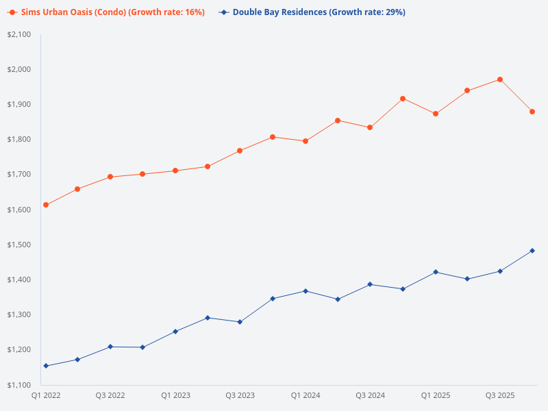 I want to compare Sims Urban Oasis and Double Bay Residences.