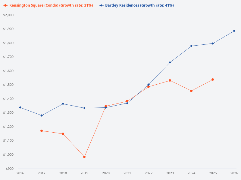 Please compare the price trend for Kensington Square and Bartley Residences over the past 10 years