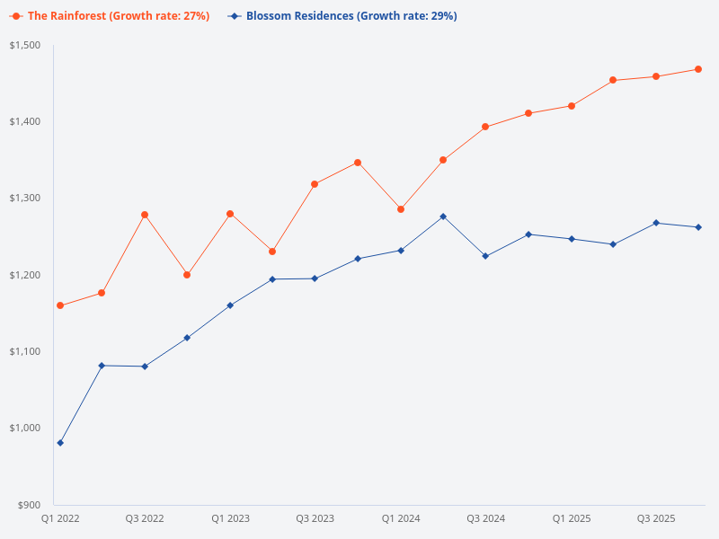 Compare The Rainforest and Blossom Residences