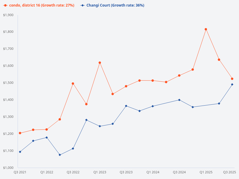 Compare the price trend of Changi Court with other condos in District 16.