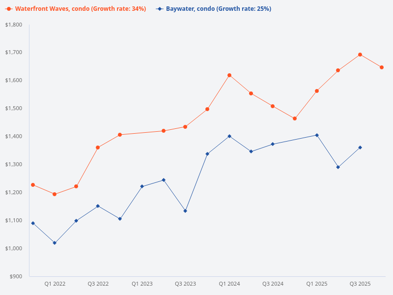 I want to plot price trend for Baywater (condo) vs Waterfront Waves (condo)
