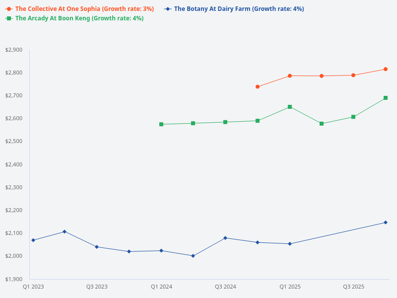 What is the average psf of Tembusu Grand, Terra Hill, The Arcady at Boon Keng, The Botany at Dairy Farm, and The Collective at One Sophia?