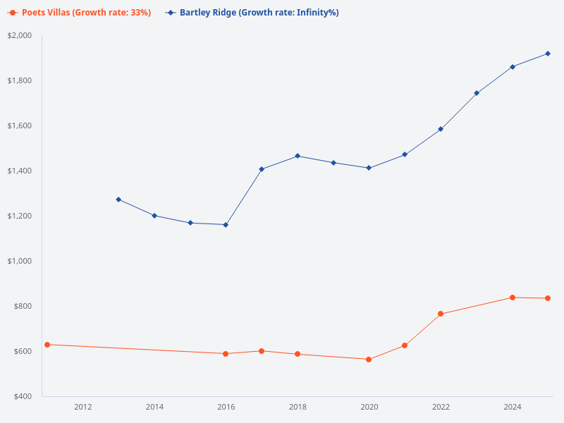 Please provide a price comparison between Bartley Ridge and Poets Villas over the last 15 years.