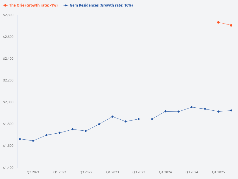 Compare the price trends of The Orie and Gem Residences.