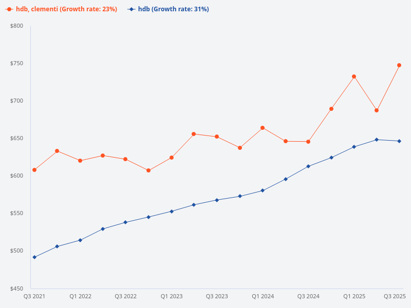 Compare HDB prices in Clementi to Singapore overall.