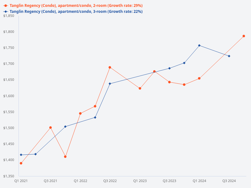 Comparison of price trends for 2-bedroom and 3-bedroom units at Tanglin Regency