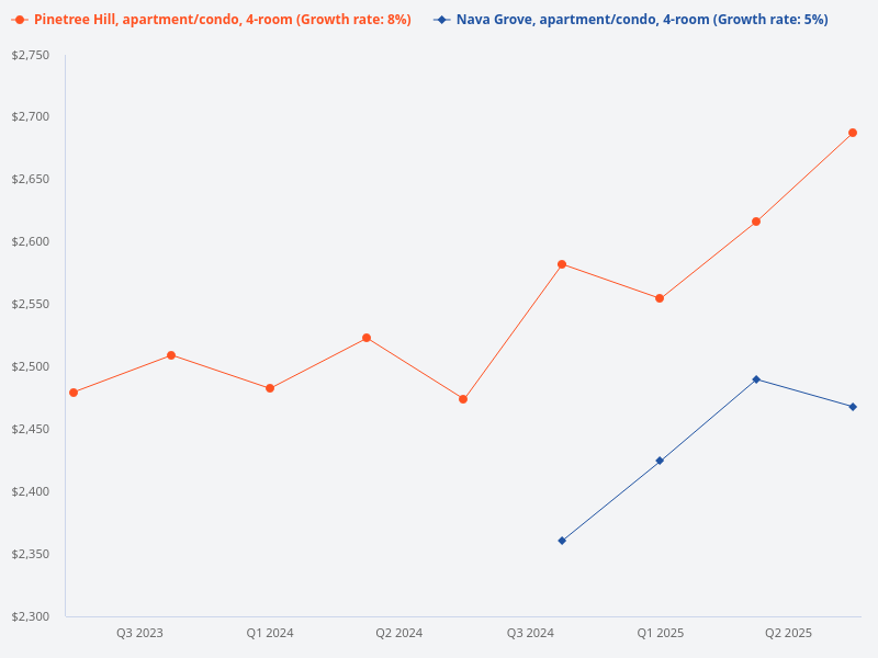 Nava Grove 4-bedroom vs Pinetree Hill 4-bedroom price trend