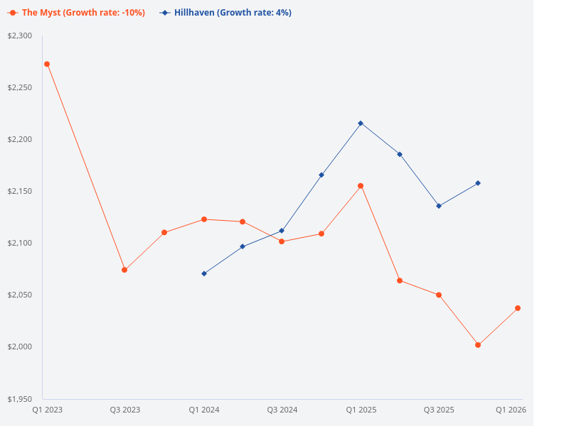 Is The Myst better than Hillhaven?
