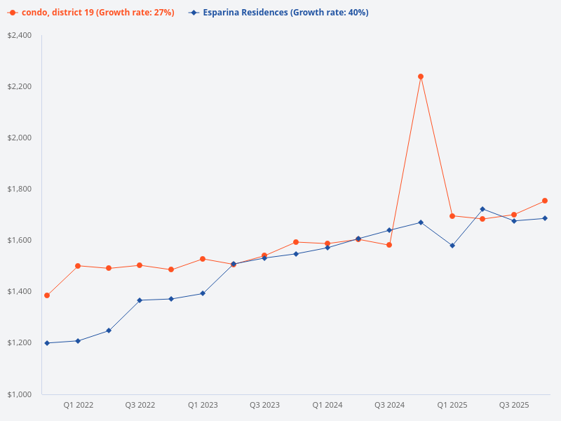 Compare the price trend of Esparina Residences with other condos in District 19.
