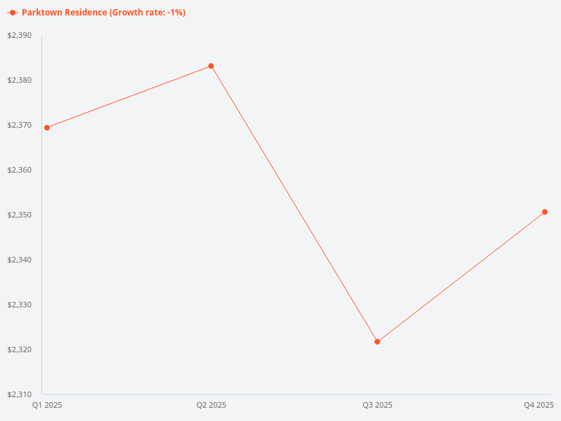 What is the transaction trend for Parktown Residences