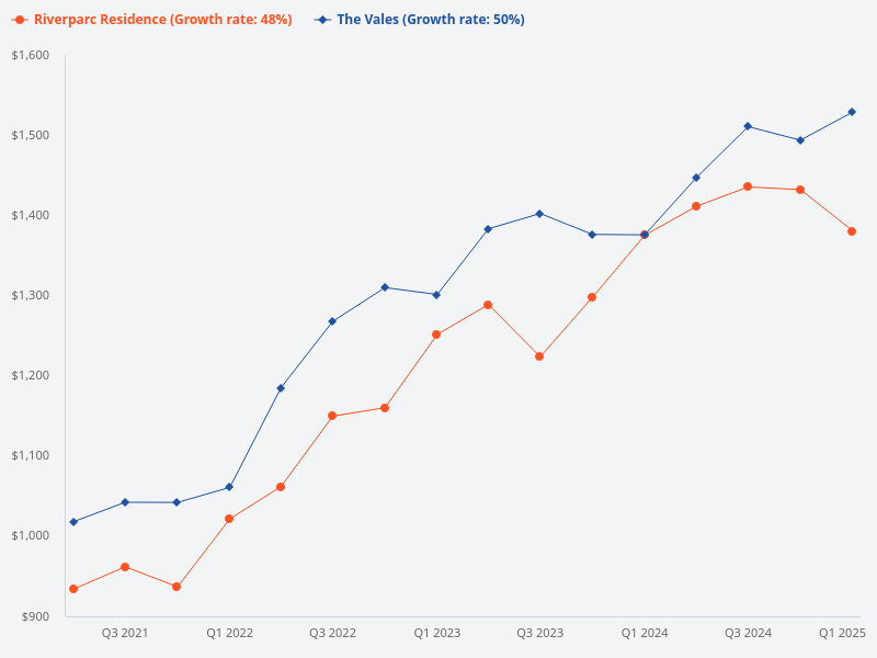Compare The Vales and Riverparc Residence