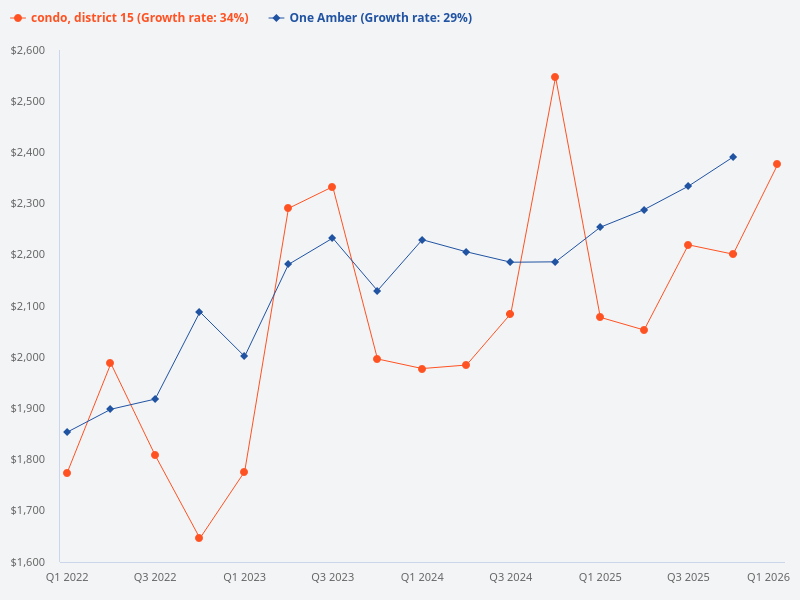 Compare the price trend of One Amber condo with other District 15 condos.