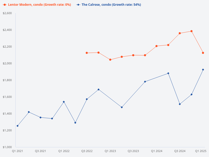 I want to plot price trend for The Calrose (condo) vs Lentor Modern (condo)