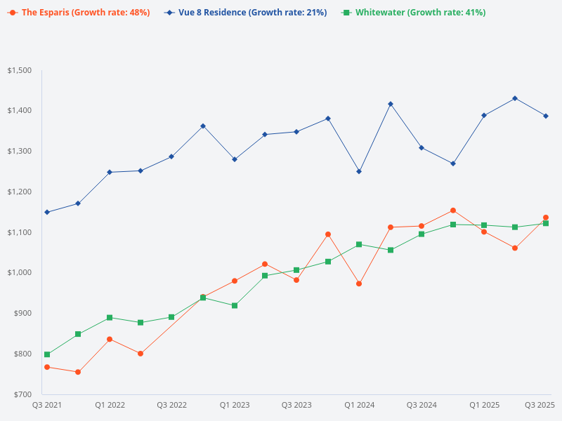 Compare Oasis @ Elias, Vue 8 Residence, Whitewater, and The Esparis