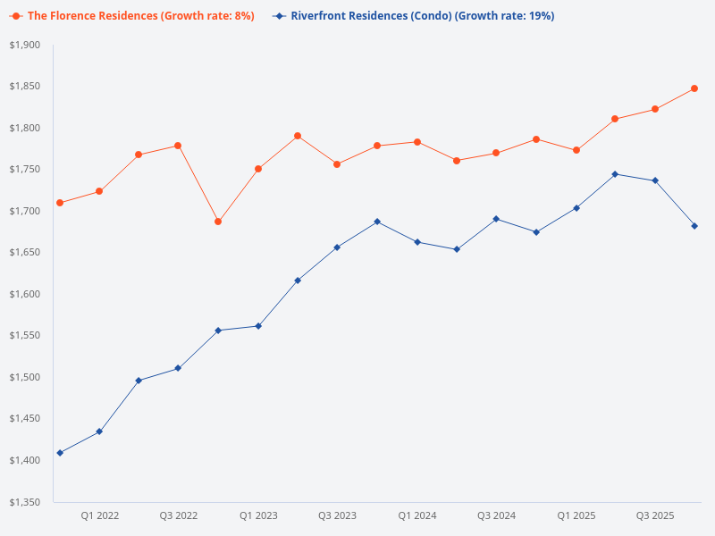 Compare transactions for Riverfront Residences and The Florence Residences.