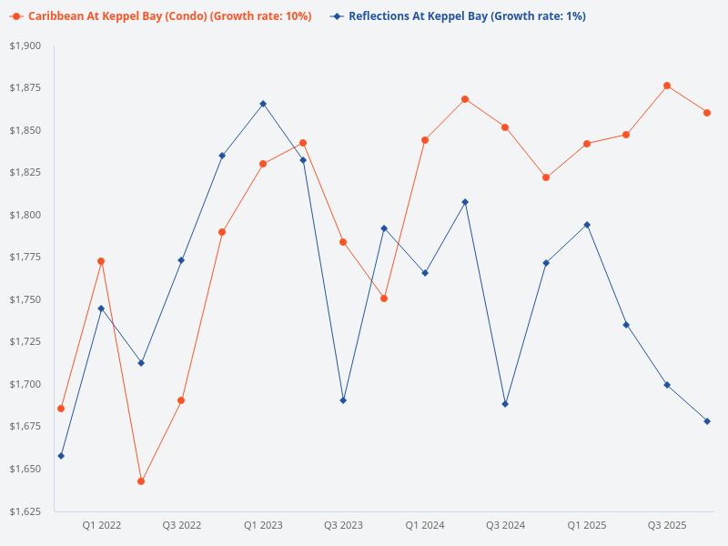 Compare Caribbean at Keppel Bay and Reflections at Keppel Bay.