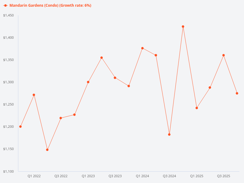 Is Mandarin Gardens the largest condo by land size in Singapore?