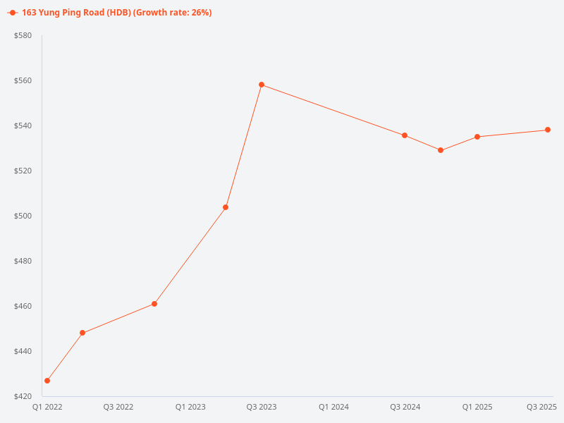 price trend chart for 163 yung ping road