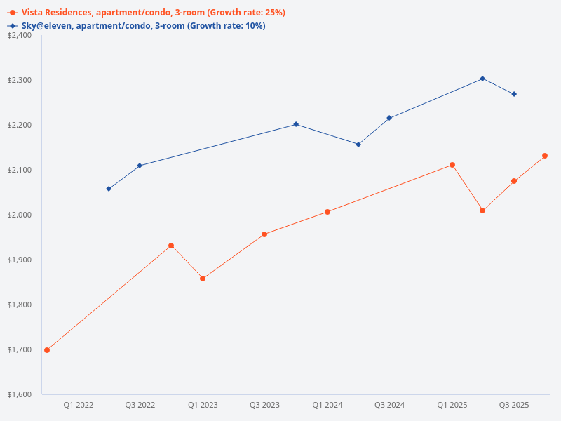 Can you breakdown recent transactions for 3-bedroom units in Sky@Eleven and Vista Residences?