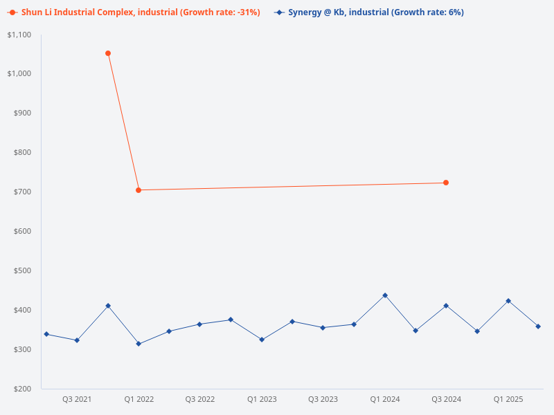 I want to plot the price trend for Synergy @ KB (industrial) versus Shun Li Industrial Complex (industrial)