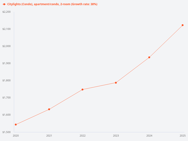 What is the increase in 2 bedroom psf for Citylights over the past 5 years