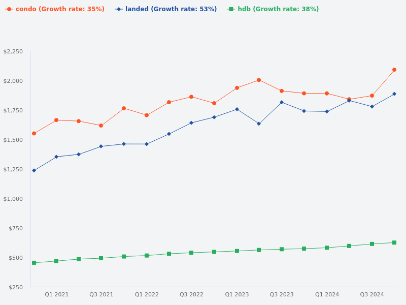 Compare the price trends of HDB, condos, and landed properties