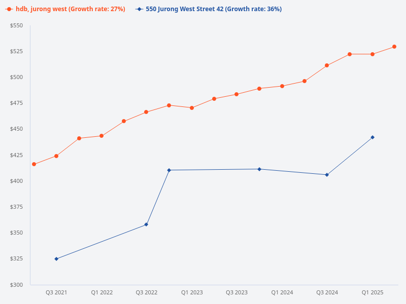 Compare the price trend of 550 Jurong West Street 42 versus Jurong West HDB.