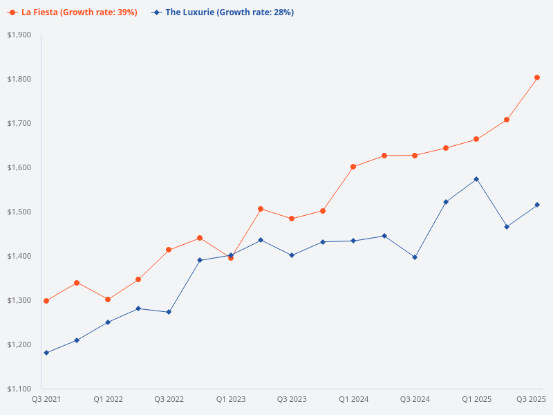 I want to compare La Fiesta and The Luxurie