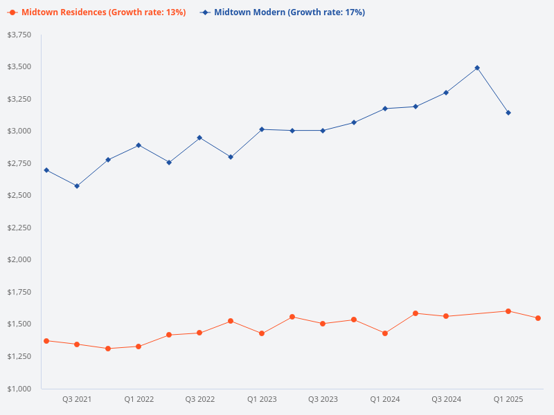 Midtown Modern vs Midtown Residence