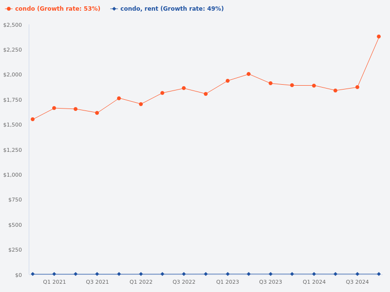 If I have $3 million and want to buy condos for own stay and rental investment, which 2 developments should I consider