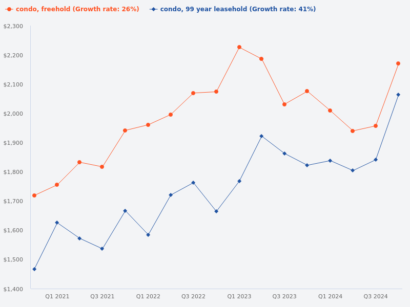 Compare the price trend for freehold condos versus leasehold condos