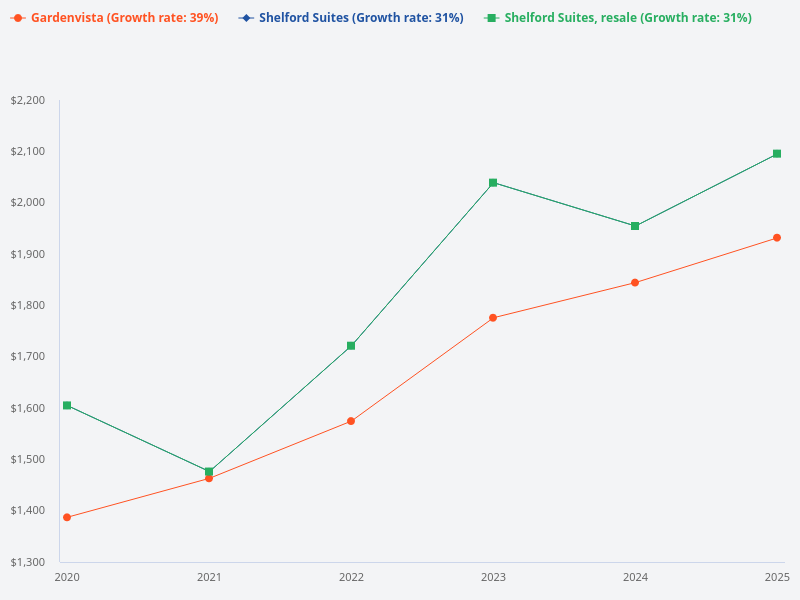Please compare the resale prices and growth rate between Gardenvista and Shelford Suites over the past 5 years
