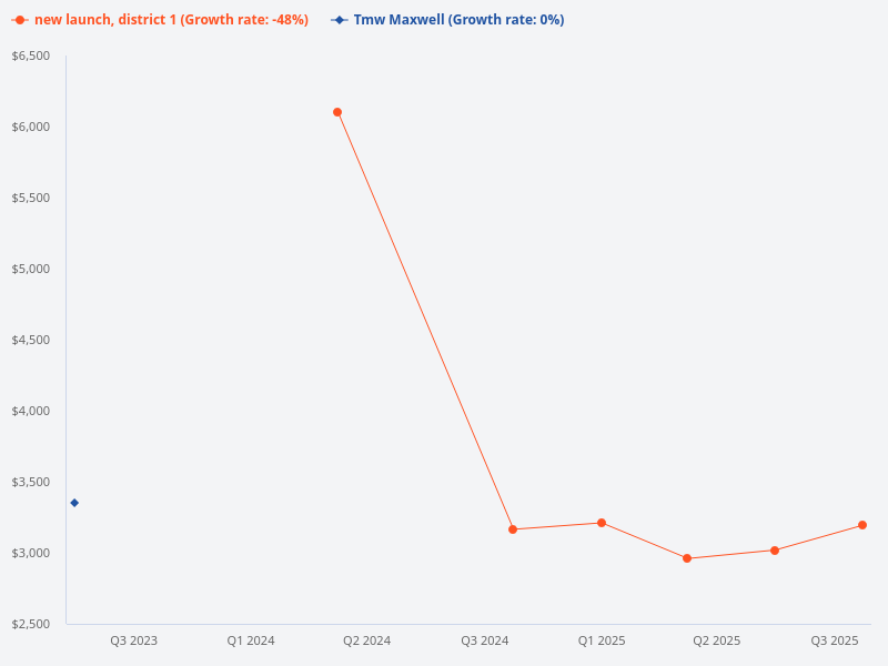 Compare the prices at TMW Maxwell with other new launches in the same district.