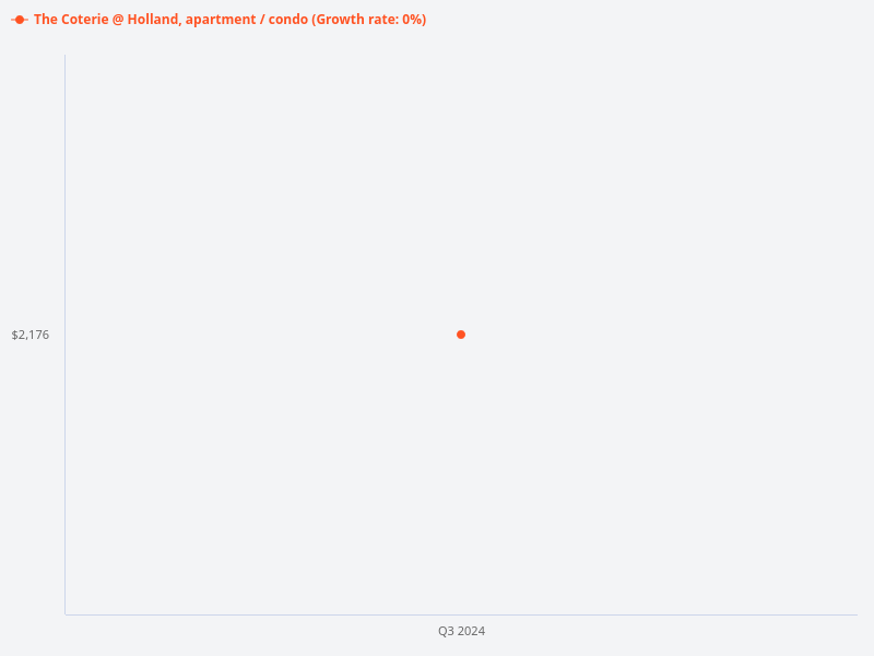 Please provide the price trend for The Coterie @ Holland condo.